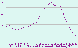 Courbe du refroidissement olien pour Saint-Philbert-sur-Risle (27)