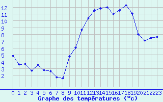 Courbe de tempratures pour Bergerac (24)