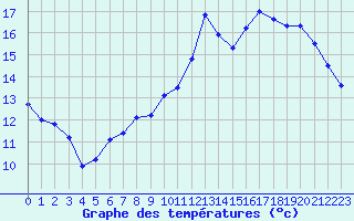 Courbe de tempratures pour Dole-Tavaux (39)