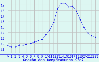 Courbe de tempratures pour Verngues - Hameau de Cazan (13)