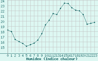 Courbe de l'humidex pour Chteauroux (36)