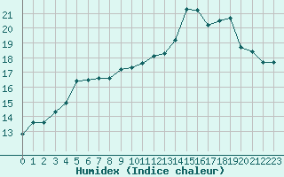 Courbe de l'humidex pour Bellefontaine (88)