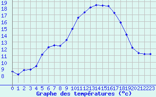Courbe de tempratures pour Sallles d