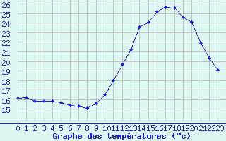 Courbe de tempratures pour L