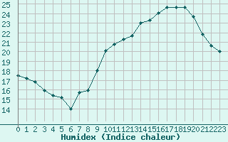 Courbe de l'humidex pour Limoges (87)