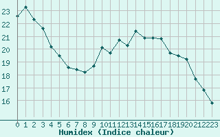 Courbe de l'humidex pour Sorcy-Bauthmont (08)