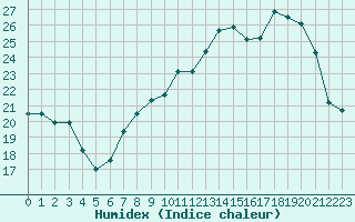 Courbe de l'humidex pour Pontoise - Cormeilles (95)