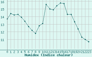 Courbe de l'humidex pour Dax (40)