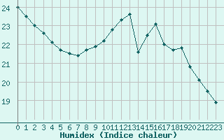 Courbe de l'humidex pour Tarbes (65)