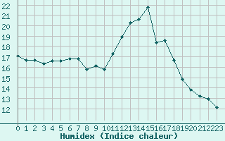 Courbe de l'humidex pour Thoiras (30)