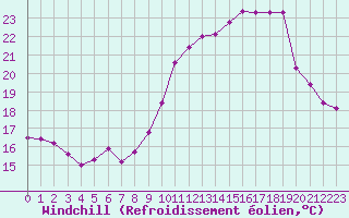 Courbe du refroidissement olien pour Les Herbiers (85)