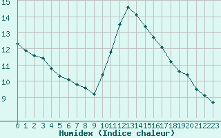 Courbe de l'humidex pour Fains-Veel (55)