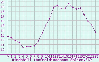 Courbe du refroidissement olien pour Saint-Philbert-sur-Risle (27)