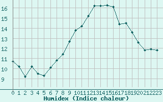 Courbe de l'humidex pour Le Talut - Belle-Ile (56)