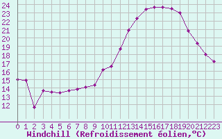 Courbe du refroidissement olien pour Rodez (12)