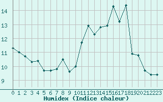 Courbe de l'humidex pour Orschwiller (67)