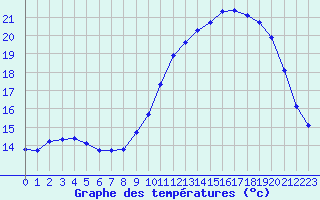 Courbe de tempratures pour Mirepoix (09)
