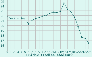 Courbe de l'humidex pour Vernouillet (78)