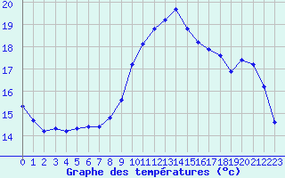 Courbe de tempratures pour Sanary-sur-Mer (83)