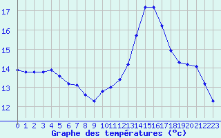 Courbe de tempratures pour Kernascleden (56)