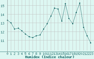 Courbe de l'humidex pour Caen (14)