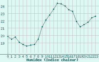 Courbe de l'humidex pour Ploeren (56)