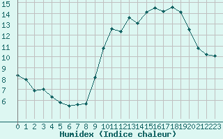 Courbe de l'humidex pour Saint-Brevin (44)