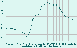 Courbe de l'humidex pour Carcassonne (11)