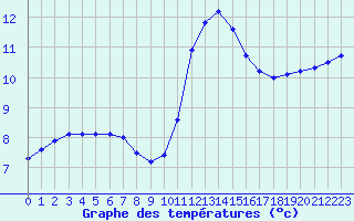 Courbe de tempratures pour Sainte-Genevive-des-Bois (91)