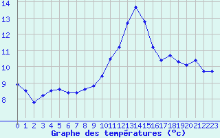 Courbe de tempratures pour Trgueux (22)