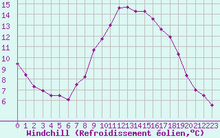 Courbe du refroidissement olien pour Istres (13)