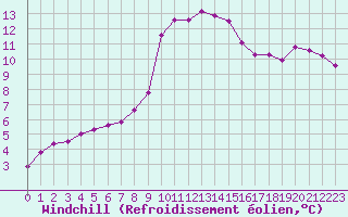 Courbe du refroidissement olien pour Boulc (26)