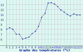 Courbe de tempratures pour Biscarrosse (40)