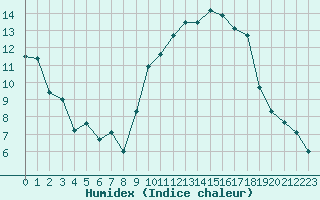 Courbe de l'humidex pour Marignane (13)