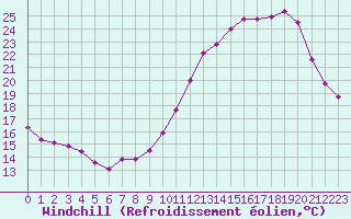 Courbe du refroidissement olien pour Chteaudun (28)