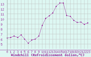 Courbe du refroidissement olien pour Saint-Brevin (44)
