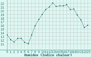 Courbe de l'humidex pour Sanary-sur-Mer (83)