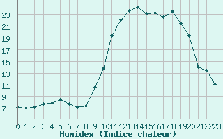 Courbe de l'humidex pour Bellefontaine (88)