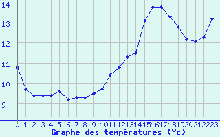 Courbe de tempratures pour Bulson (08)