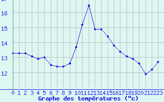 Courbe de tempratures pour Ile Rousse (2B)