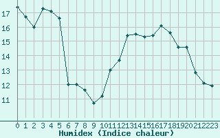 Courbe de l'humidex pour Brigueuil (16)