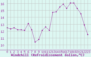 Courbe du refroidissement olien pour Cap de la Hague (50)