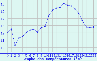 Courbe de tempratures pour Ouessant (29)
