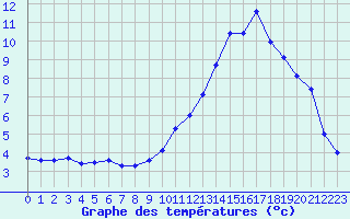 Courbe de tempratures pour Champtercier (04)