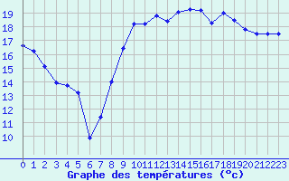 Courbe de tempratures pour Saint-Nazaire (44)