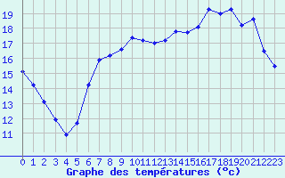Courbe de tempratures pour Vannes-Sn (56)