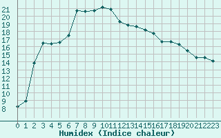 Courbe de l'humidex pour Roujan (34)