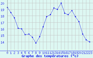 Courbe de tempratures pour Creil (60)