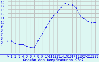 Courbe de tempratures pour Trgueux (22)