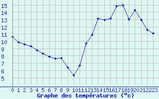 Courbe de tempratures pour Cernay (86)